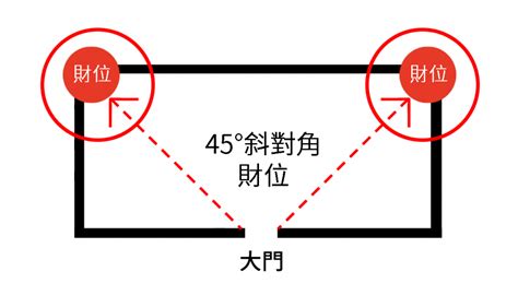 房子的財位在哪裡